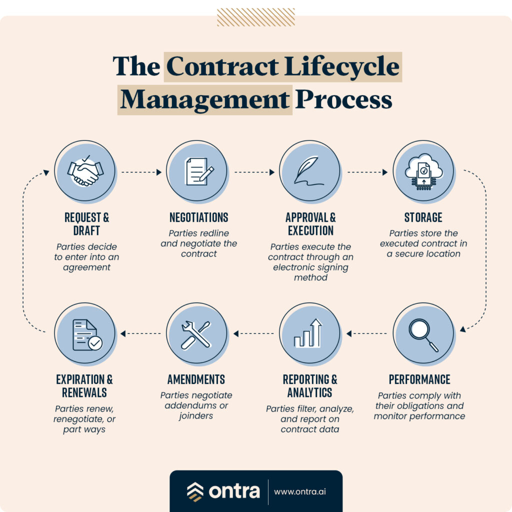 Contract Lifecycle Management Requirements