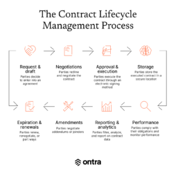 What Is Contract Lifecycle Management: CLM Explained | Ontra