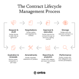 What Is Contract Lifecycle Management: CLM Explained | Ontra