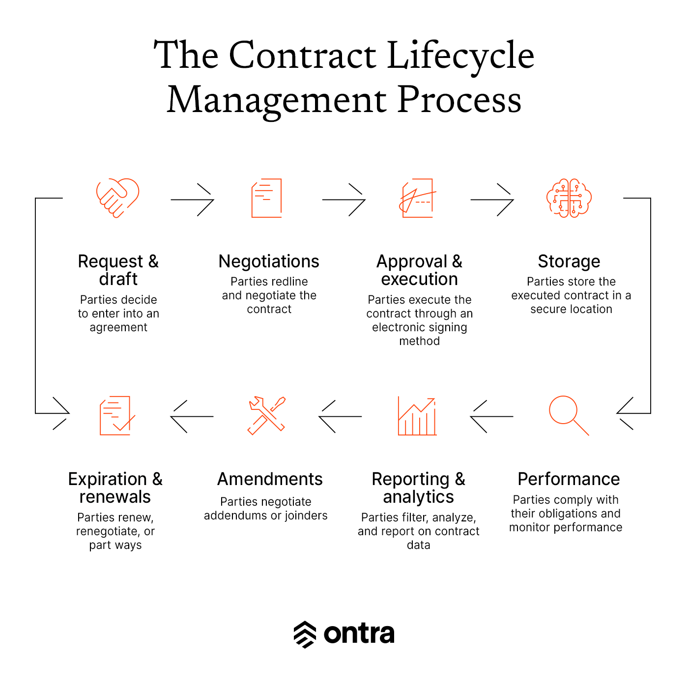  What Is Contract Lifecycle Management CLM Explained Ontra