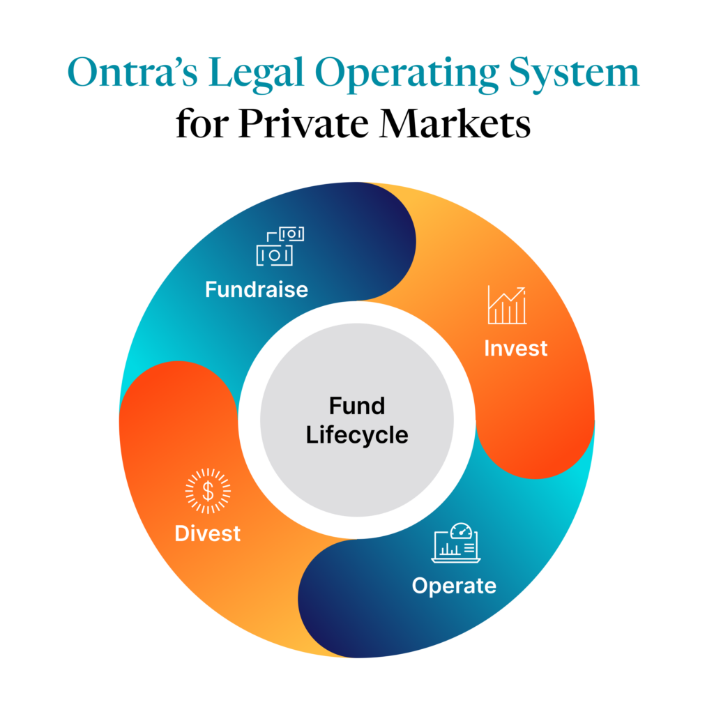 Ontra's Legal Operating System for fundraising, investing, operating, and divesting.