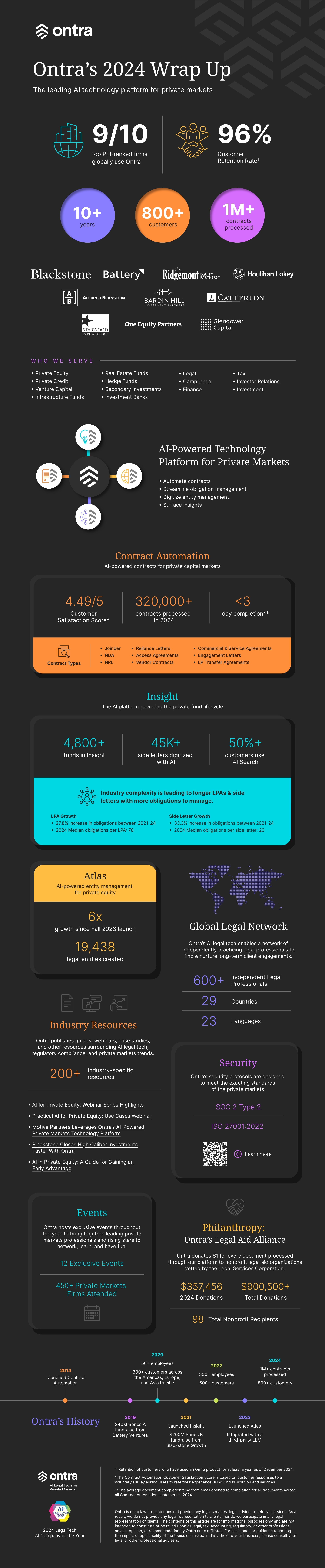 A infographic overview of Ontra's 2024 stats.